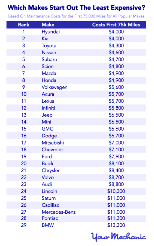 Average Car Maintenance Costs