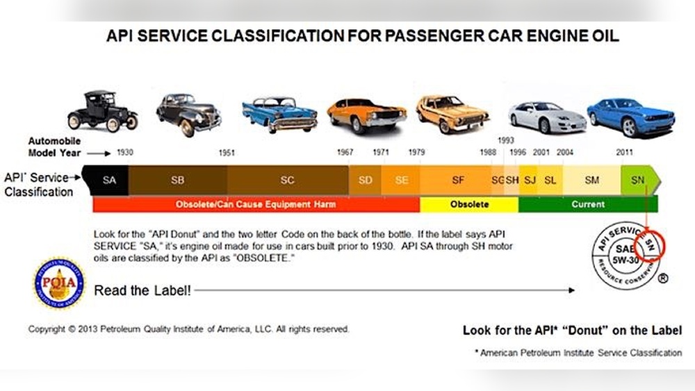 How to Choose Oil for Car