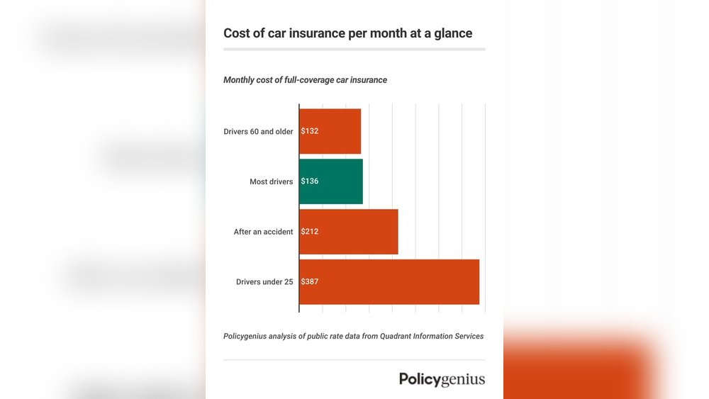 How Much Do Car Insurance Cost